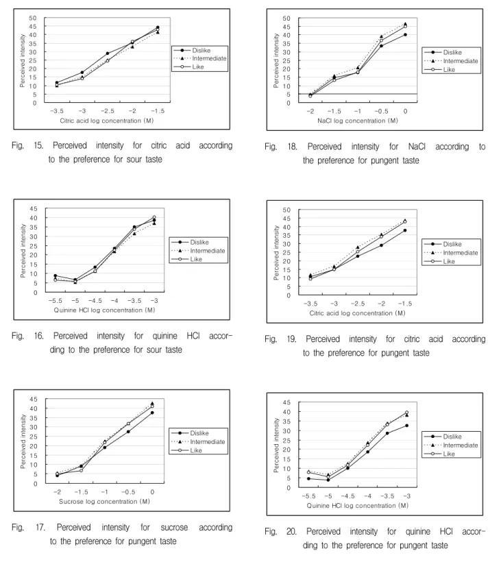 Fig.  17.  Perceived  intensity  for  sucrose  according  to  the  preference  for  pungent  taste