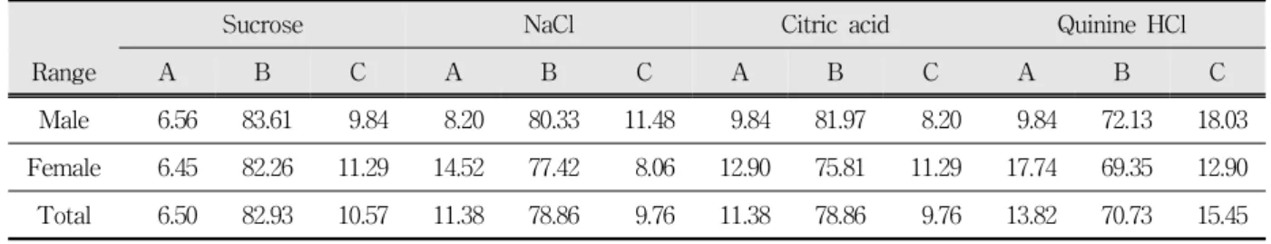 Table  3. Percentage  distribution  of  the  subjects  according  to  standing  below,  within  or  above  the  range  of  the  mean  ±  1  standard  deviation  for  each  taste  intensities.