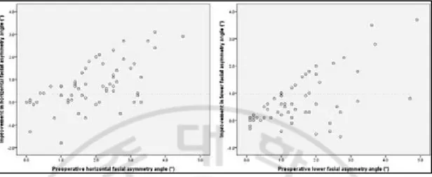 Fig. 3. Scatter plot between  improvement of  facial asymmetry index  and preoperative  facial asymmetry index after surgical release in congenital muscular torticollis patients