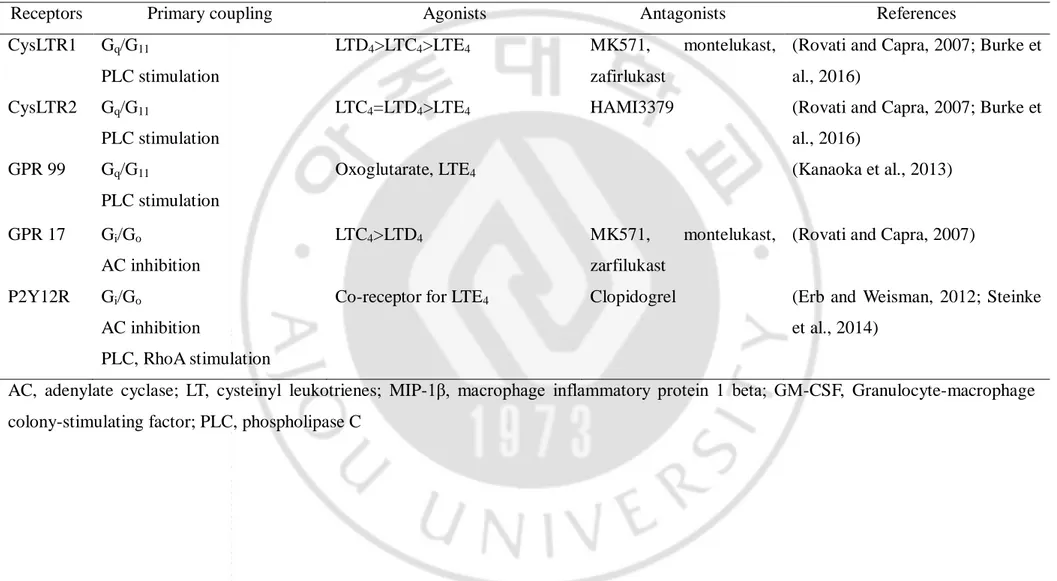 Table 1. CysLT-related receptors: coupling to G proteins, agonists and antagonists 