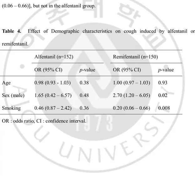 Table  4.    Effect  of  Demographic  characteristics  on  cough  induced  by  alfentanil  or  remifentanil