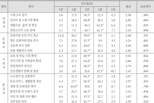 표 4. 관광영향지각 분석 결과  항목 변수 빈도율(%) 평균 표준편차 5점 4점 3점 2점 1점 경 제 적 가계 소득 증가 5.0 17.9 50.5* 22.9 4.3 2.96 