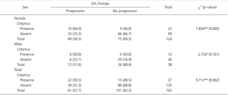 Table 1. Correlation between sex and TMJ OA progression