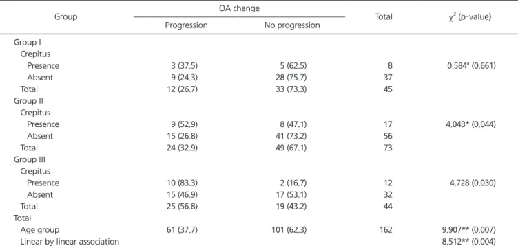 Table 2. Correlation between age, the presence or absence of crepitus and progression to TMJ OA