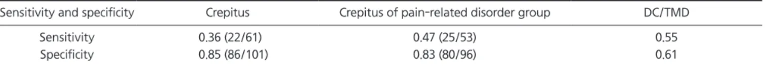 Table 3. Sensitivity and specificity of crepitus, crepitus of pain-related disorder, and DC/TMD