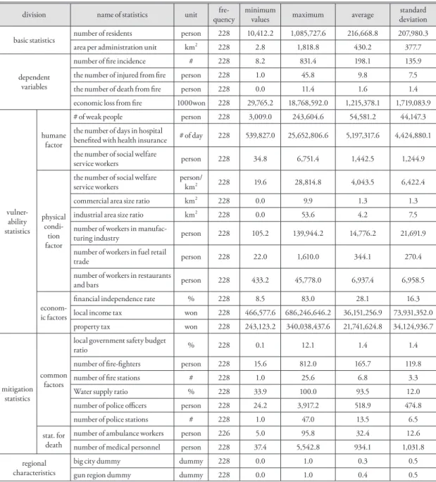 Table 4. Basic statistics for twenty-two variables