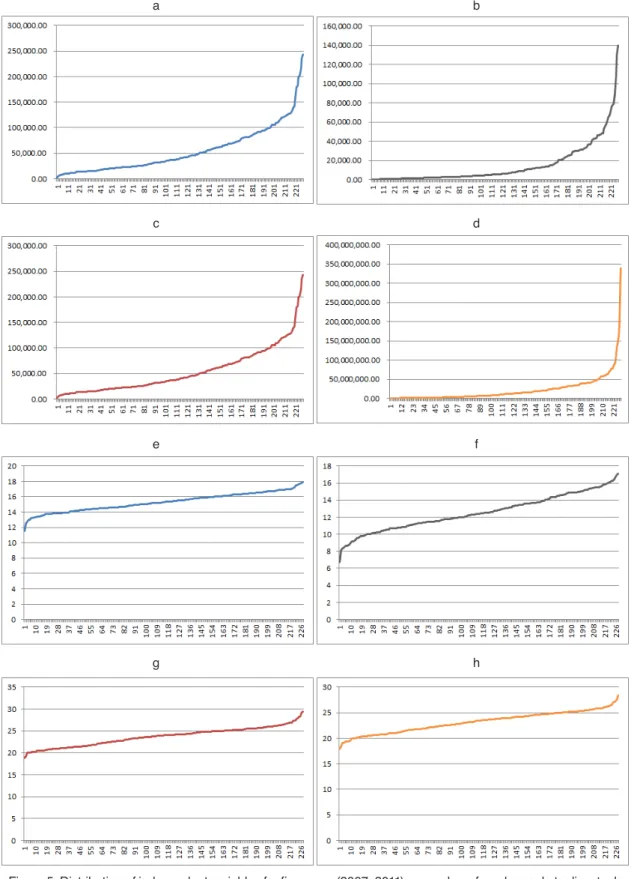 Figure 5. Distribution of independent variables for five years (2007~2011): a: number of weak people to disaster b: 