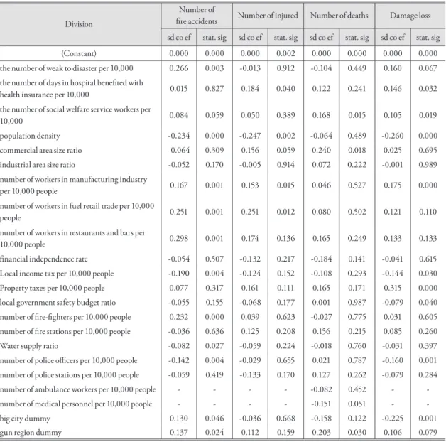 Table 5. Significances of analyses (sd co ef.: standardized coefficients. stat. sig: statistical significance) Division