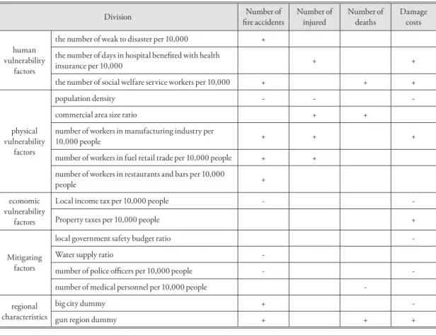 Table 6. Relations between the variables