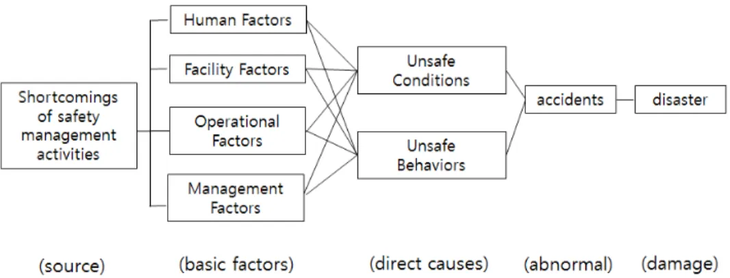 Figure 1. Framework diagram for disaster occurrence (Kim, 2009)