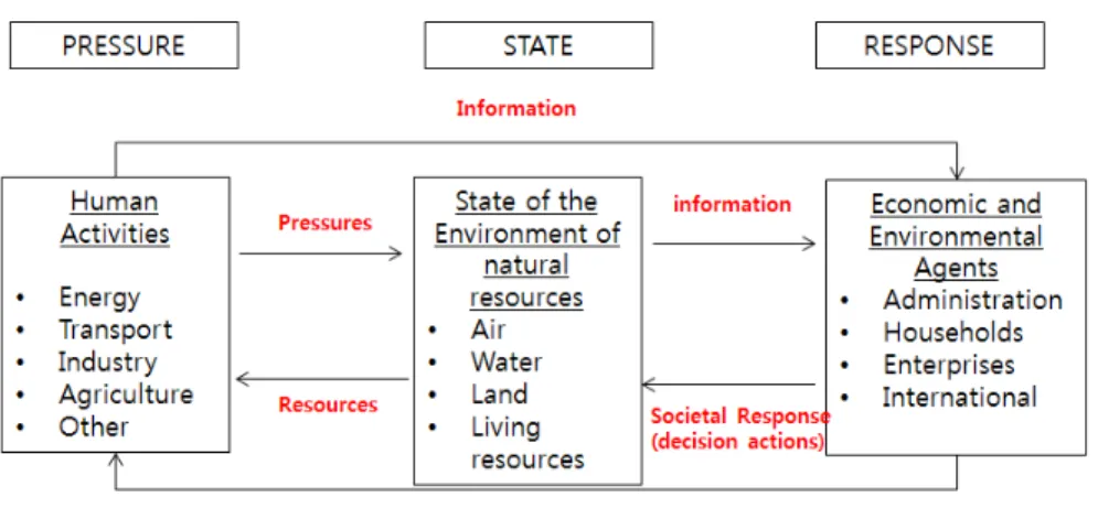 Figure 2. Pressure-State-Response model for fire incidences (OECD, 2002)