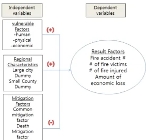 Figure 3. Variables for models