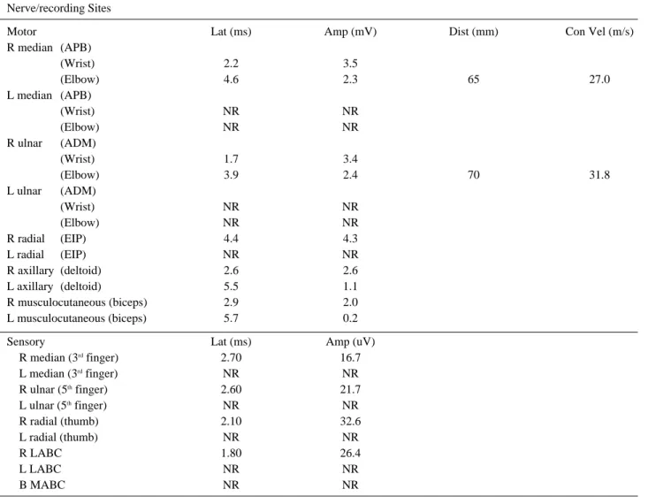 Table 1. Results of 1 st Nerve Conduction Studies  Nerve/recording Sites