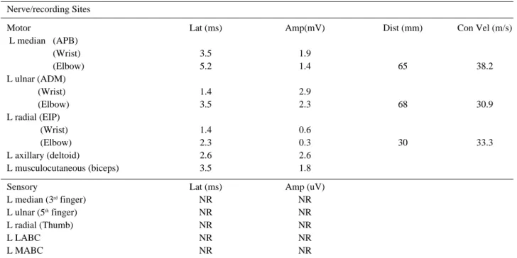 Table 3. Results of 3 rd Nerve Conduction Studies  Nerve/recording Sites
