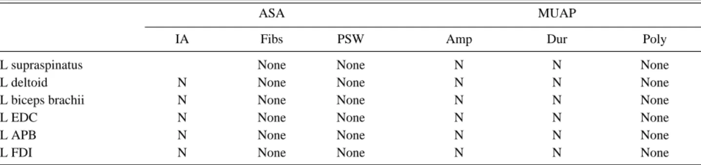 Table 4. Results of 3 rd Needle Electromyography