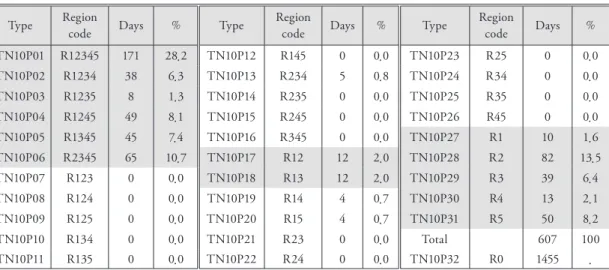 Table 1. Classifications of regional (at more than 50% of weather stations) occurrence pattern types of winter  nighttime extreme low temperature events (TN10P) in the Republic of Korea