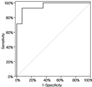 Fig. 6. Receiver operating characteristic (ROC) curve of the PTR-D (solid line) is illustrated to predict L5 radiculopathy.
