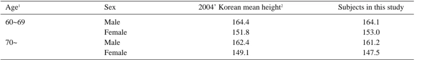 Table 1. Comparison of Mean Height with the Korean Mean Height 