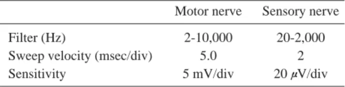 Table 3. Difference of the Mean Values of NCV According to Gender 