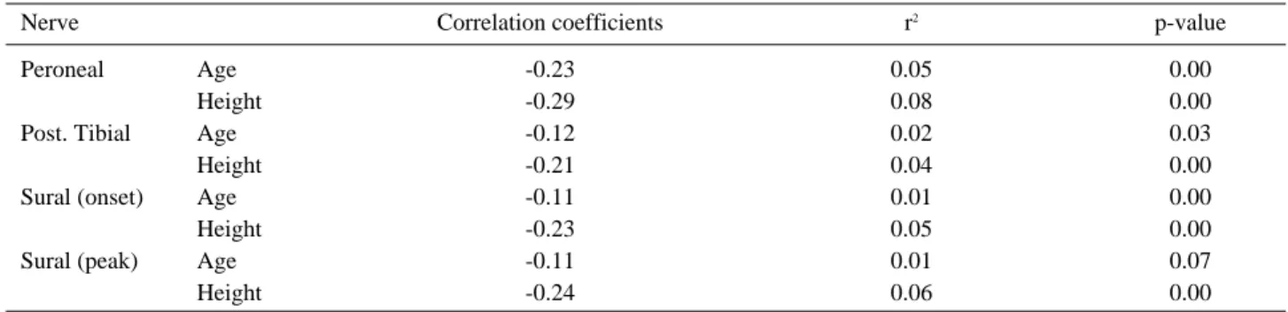 Table 4. Correlation Coefficients Relating NCV 