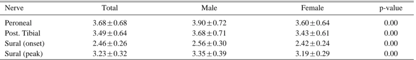 Table 6. Difference of the Mean Values of Distal Latency According to Sex 