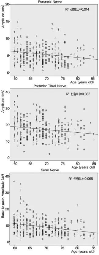 Fig. 2. Distal latency has a negative correlation with height. Fig. 3. Amplitude shows a negative correlation with age.
