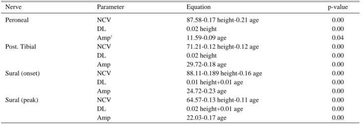 Table 9. Equations Combining the Effects of Age &amp; Height 