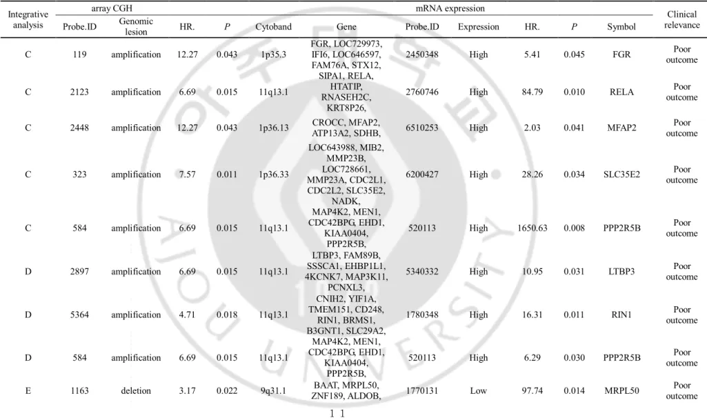 Table 1. List of recurrence-related genes in hepatocellular carcinoma, identified by integrative analysis    Integrative   