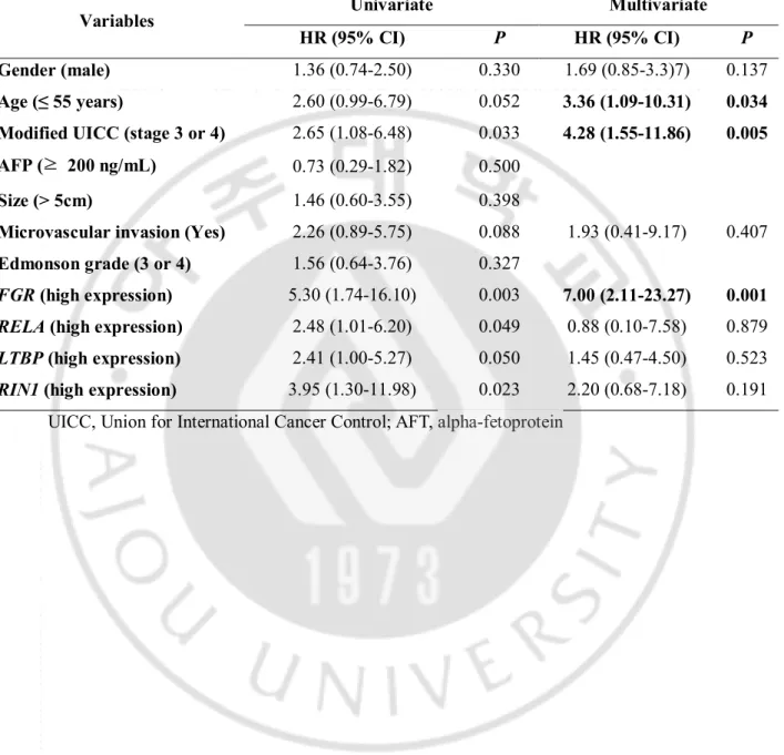 Table 3. Multivariate analysis to evaluate independent risk factors of early recurrence 