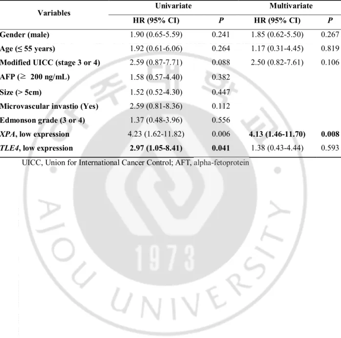 Table 4. Multivariate analysis to evaluate independent risk factors of poor overall survival 