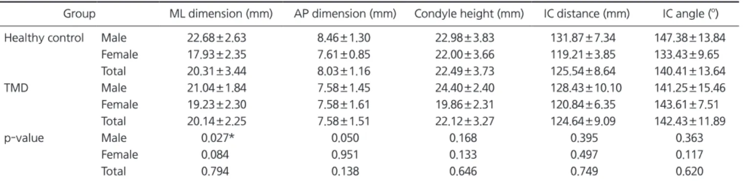 Table 3. Comparison the dimensions of the condyle between healthy controls and TMD patients