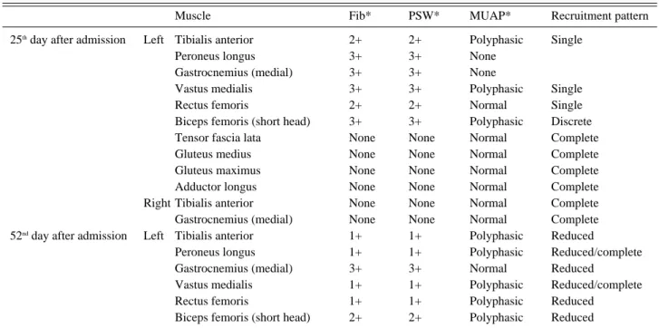 Table 2. Needle Electromyography 