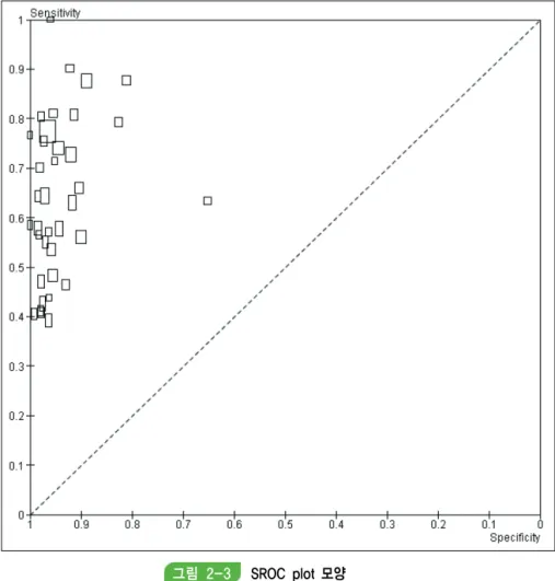 그림  2-3 SROC  plot  모양