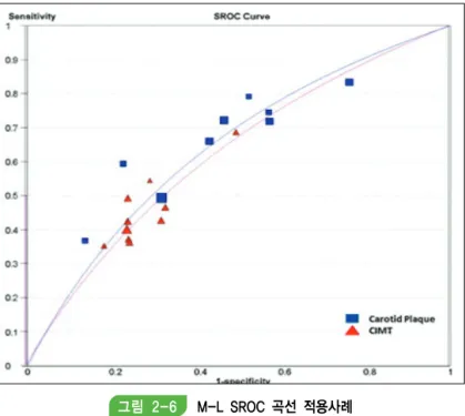 그림  2-6 M-L  SROC  곡선  적용사례