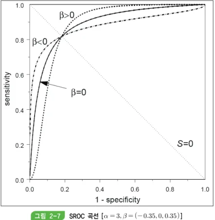그림  2-7 SROC  곡선  [        ] 