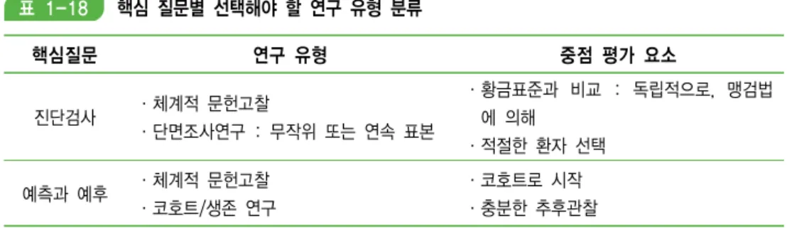 표  1-18 핵심  질문별  선택해야  할  연구  유형  분류 핵심질문 연구  유형 중점  평가  요소 진단검사 ·체계적  문헌고찰 ·단면조사연구  :  무작위  또는  연속  표본 ·황금표준과  비교  :  독립적으로,  맹검법에  의해 ·적절한  환자  선택 예측과  예후 ·체계적  문헌고찰 ·코호트/생존  연구 ·코호트로  시작 ·충분한  추후관찰 연구질문에  대한  최선의  답을  구하기  위하여  연구  설계(study  design)나  특