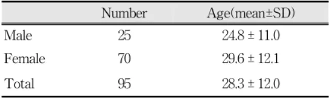 Table  1.  The  distribution  of  gender  and  age