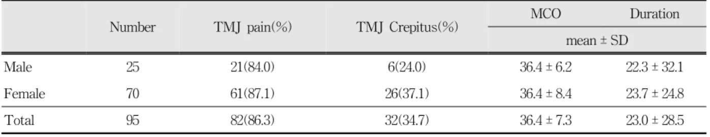 Table  2.  Distribution  of  gender  and  sign/symptom  of  TMJ  disorders  (n=95)