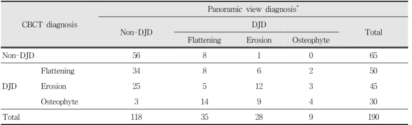 Table  4.  Comparison  of  diagnosis  by  panoramic  view  and  CBCT  (n=190)