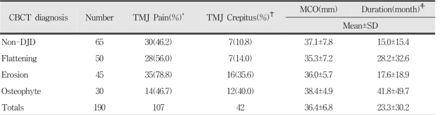 Table  6.  Comparison  of  sign  and  symptoms  of  TMJ  disorders  and  kind  of  condylar  bony  change  (n=190)