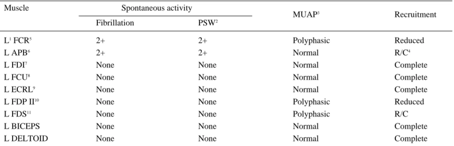 Table 2. Results of Needle Electromyography