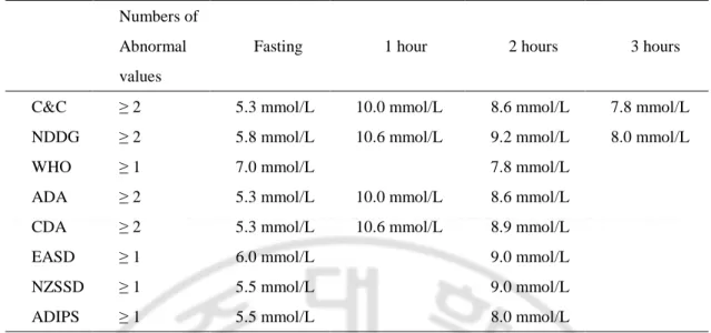 Table 1. Cutoff values for the different diagnostic criteria. 