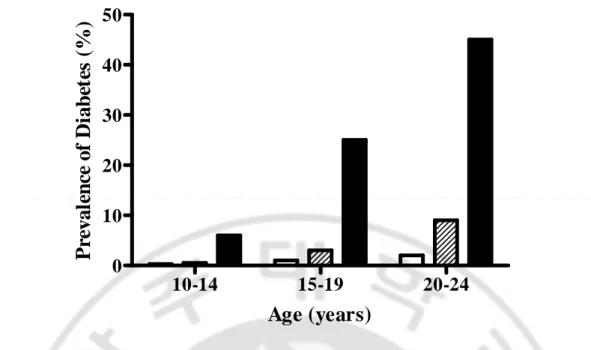 Fig. 1. Prevalence of diabetes (2-h postload plasma glucose concentration ≥ ≥ ≥ ≥ 200mg/dl) according  to  age  at  examination  and  mother’’’’s  diabetes  status