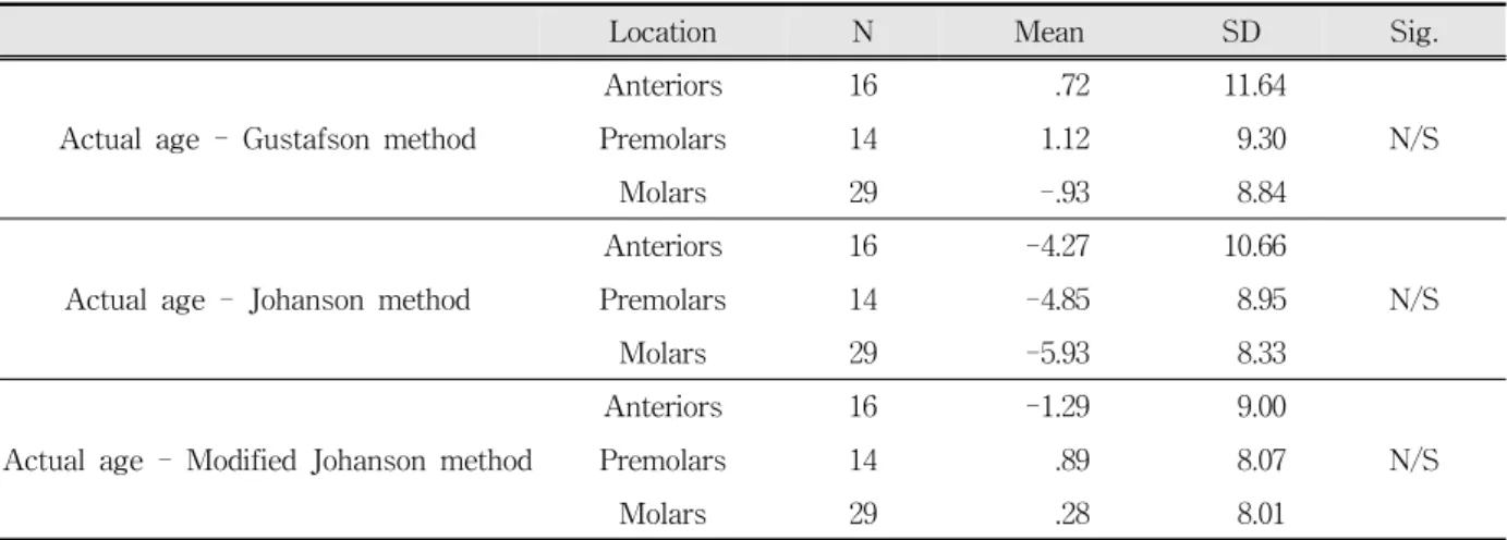 Table  14.  Result  of  statistic  in  teeth  location