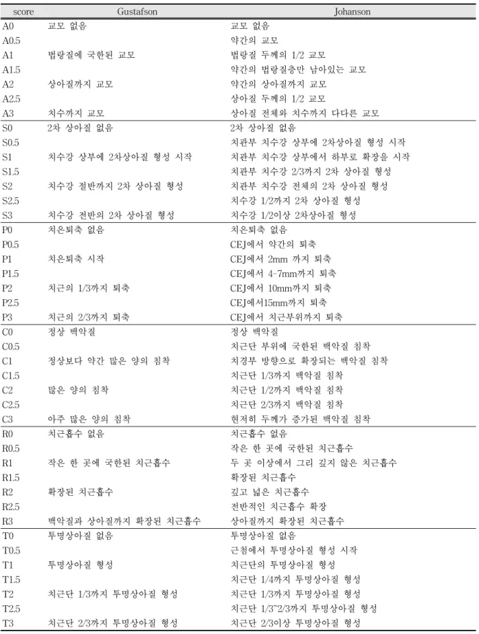 Table  1.  Criteria  of  Gustafson  method  and  Johanson  method 