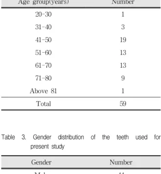 Table  2.  Age  distribution  of  the  teeth  used  for  present  study