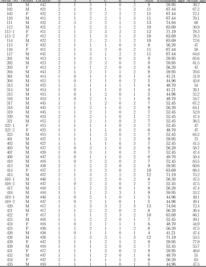 Table  5.  Age  estimation  by  Gustafson  method.