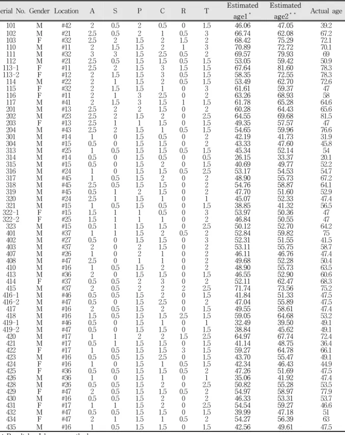 Table  6.  Age  estimation  by  Johanson  method  and  modified  Johanson  method.