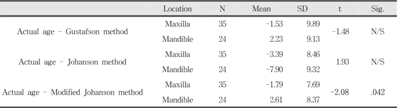 Table  12.  Paired  t-test  in  gender