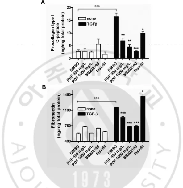 Figure 7.  Pirfenidone  inhibited  TGF-β1-induced  expression  of  extracellular  matrix.